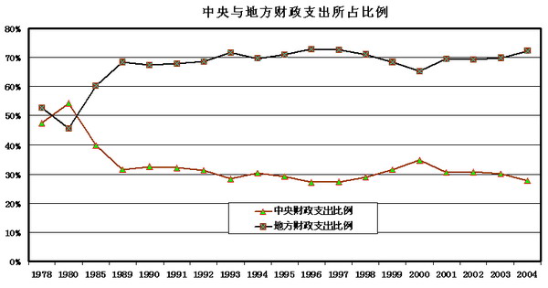 地区财政支出占gdp比重_财政收入占gdp的比重(2)