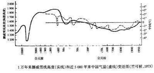 气候变化对社会经济的影响与入类应对策略研究述评