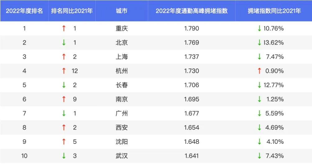 专家：北京拥堵的罪魁祸首是网约车，打车太便宜了，应该提价！