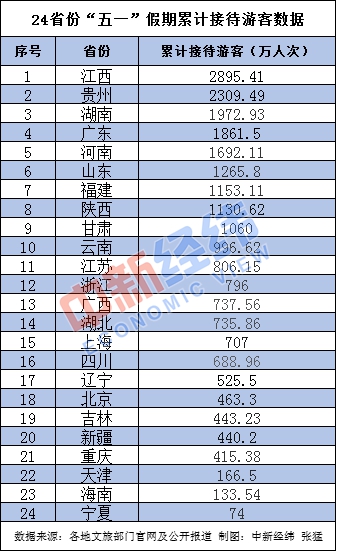 24省份“五一”长假旅游成绩单：3省份收入超百亿