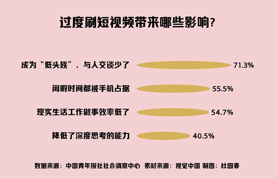 过度刷短视频 71.3%受访者坦言容易成为“低头族”