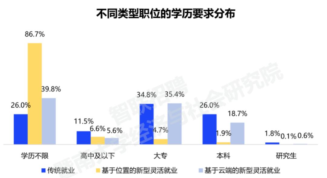 新型灵活就业报告来了！招聘职位数占比增至15.2%