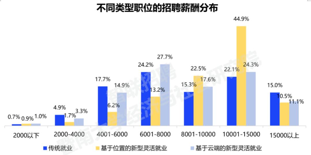 新型灵活就业报告来了！招聘职位数占比增至15.2%