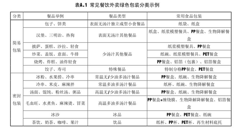摒弃过度包装!北京发布首个外卖商户绿色包装地方标准
