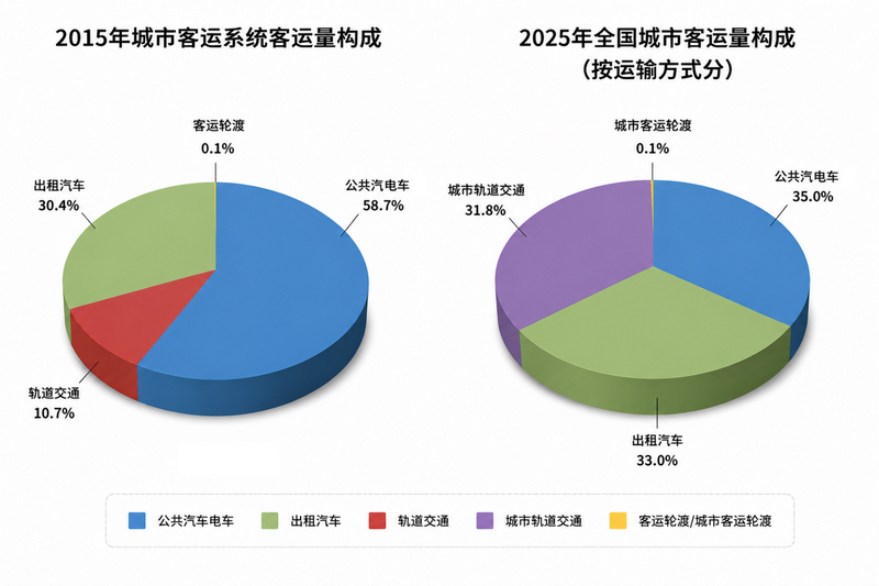 2015年与2025年全国城市客运量对比。数据来源：交通运输行业发展统计公报。张沁舒制图