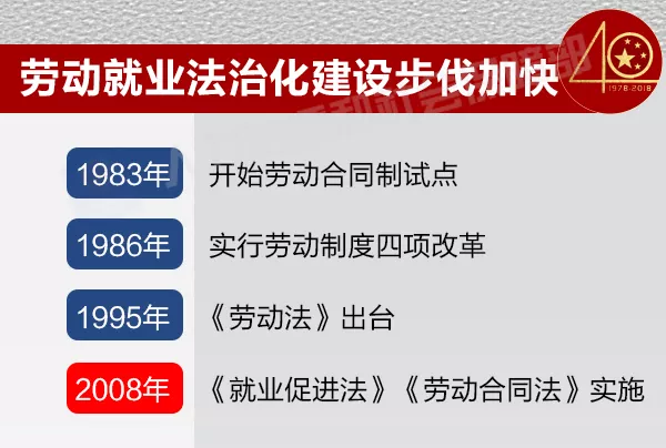 回首40年就业工作 | 脚步坚实勇探索 稳定大局谋新篇