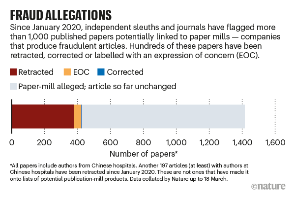 The fight against fake-paper factories that churn out sham science