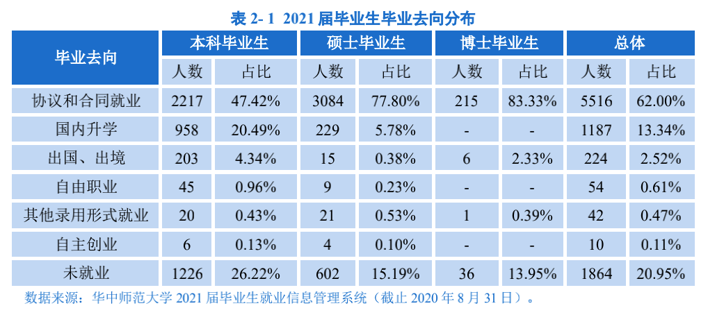 华中师大公布毕业生未就业率20.95%，被赞“真实坦诚”