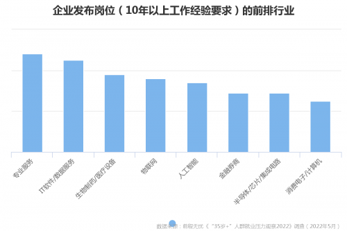 前程无忧《“35岁+”人群就业压力观察2022》