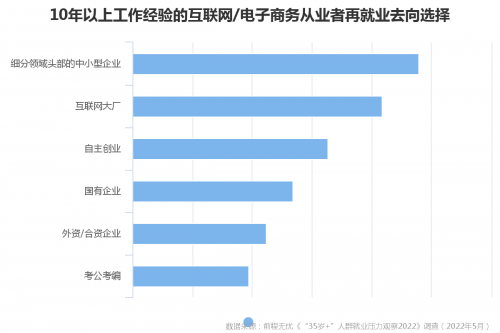 前程无忧《“35岁+”人群就业压力观察2022》